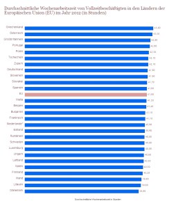 Durchschnittliche Wochenarbeitszeit in der EU (2012) Eurostat